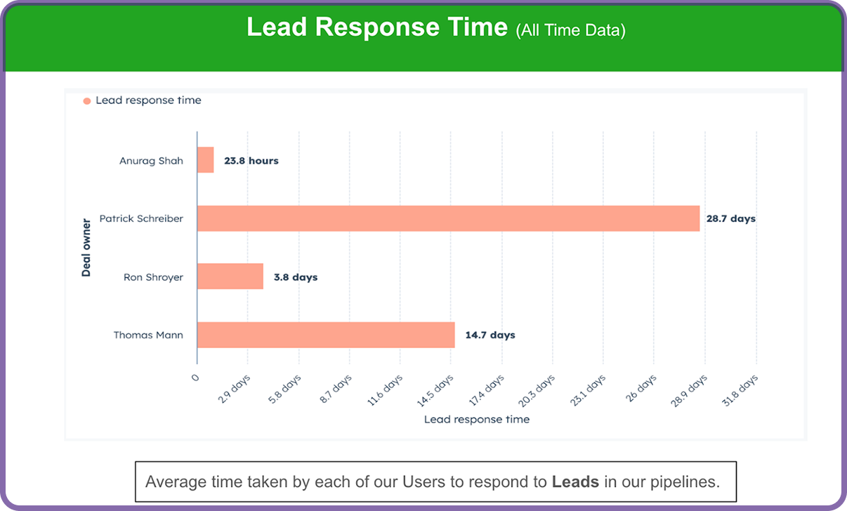 Lead response time