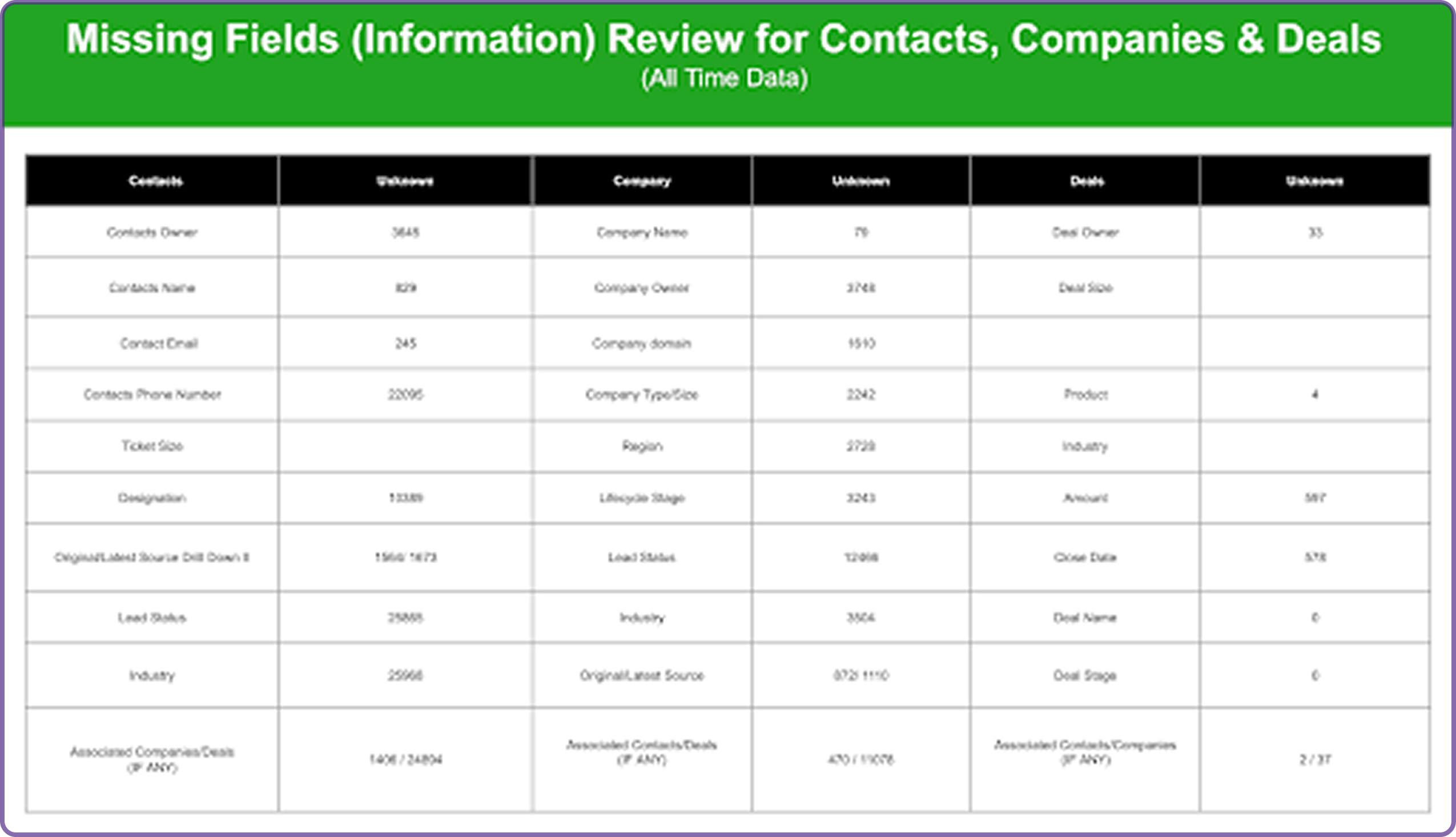 Missing fields (information) review for contacts, companies & deals