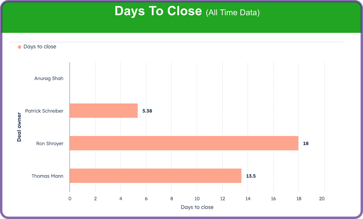 Days to close