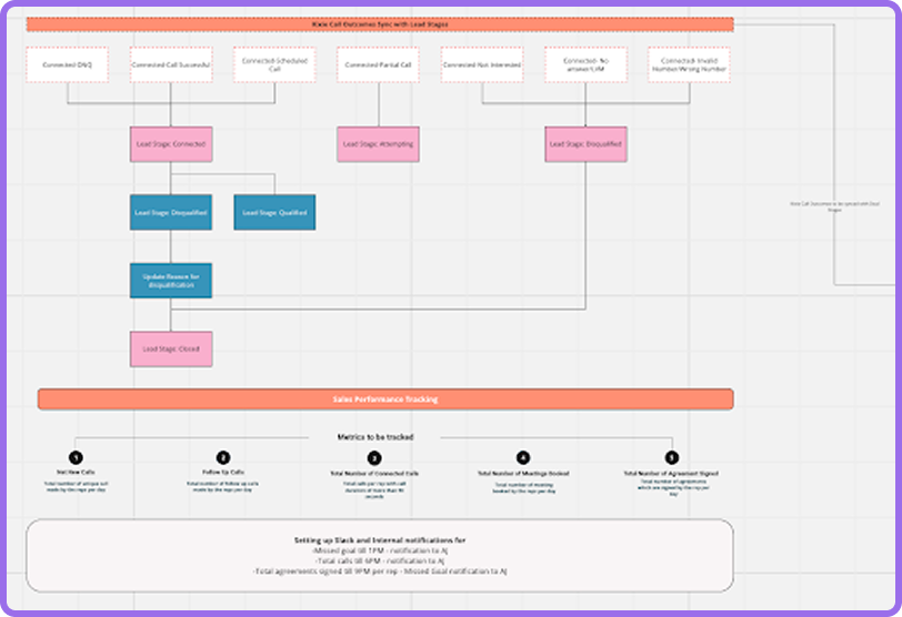 Kixie Call Outcomes sync with Lead Stages