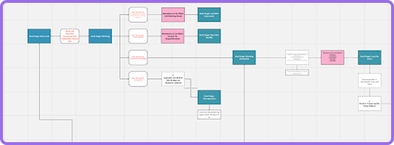Kixie Call Outcomes sync with Lead Stages