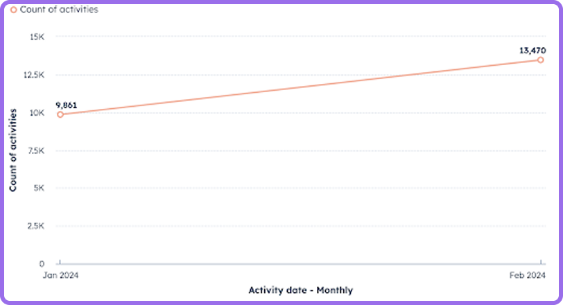 Kixie and HubSpot Cadences 