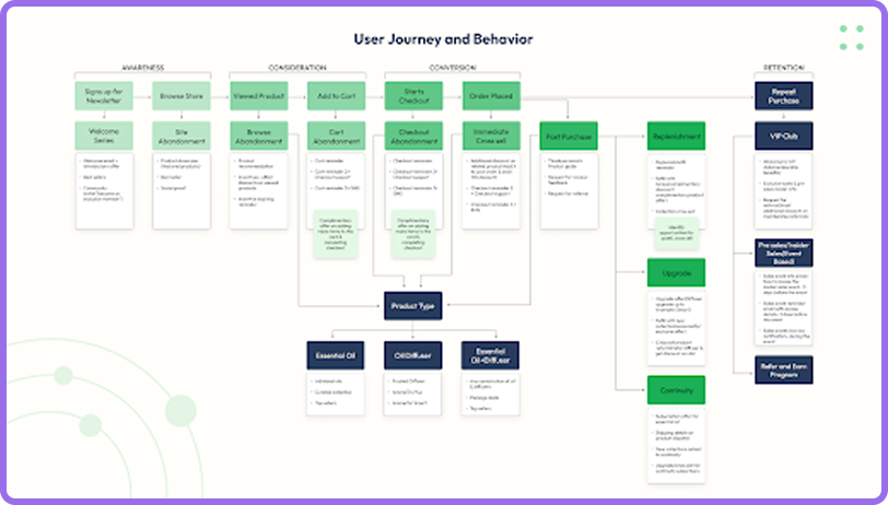 User Journey and Behavior