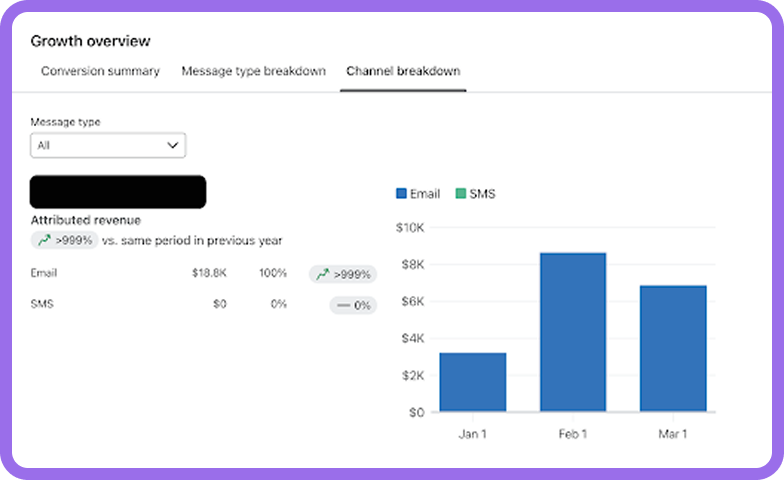 Revenue growth Q1 2024 vs. Year 2023