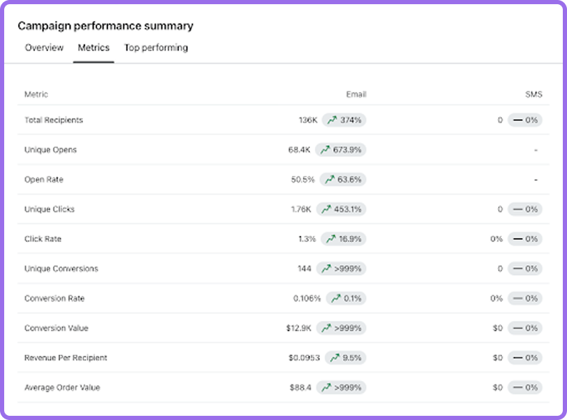 Campaign performance for Q1 2024