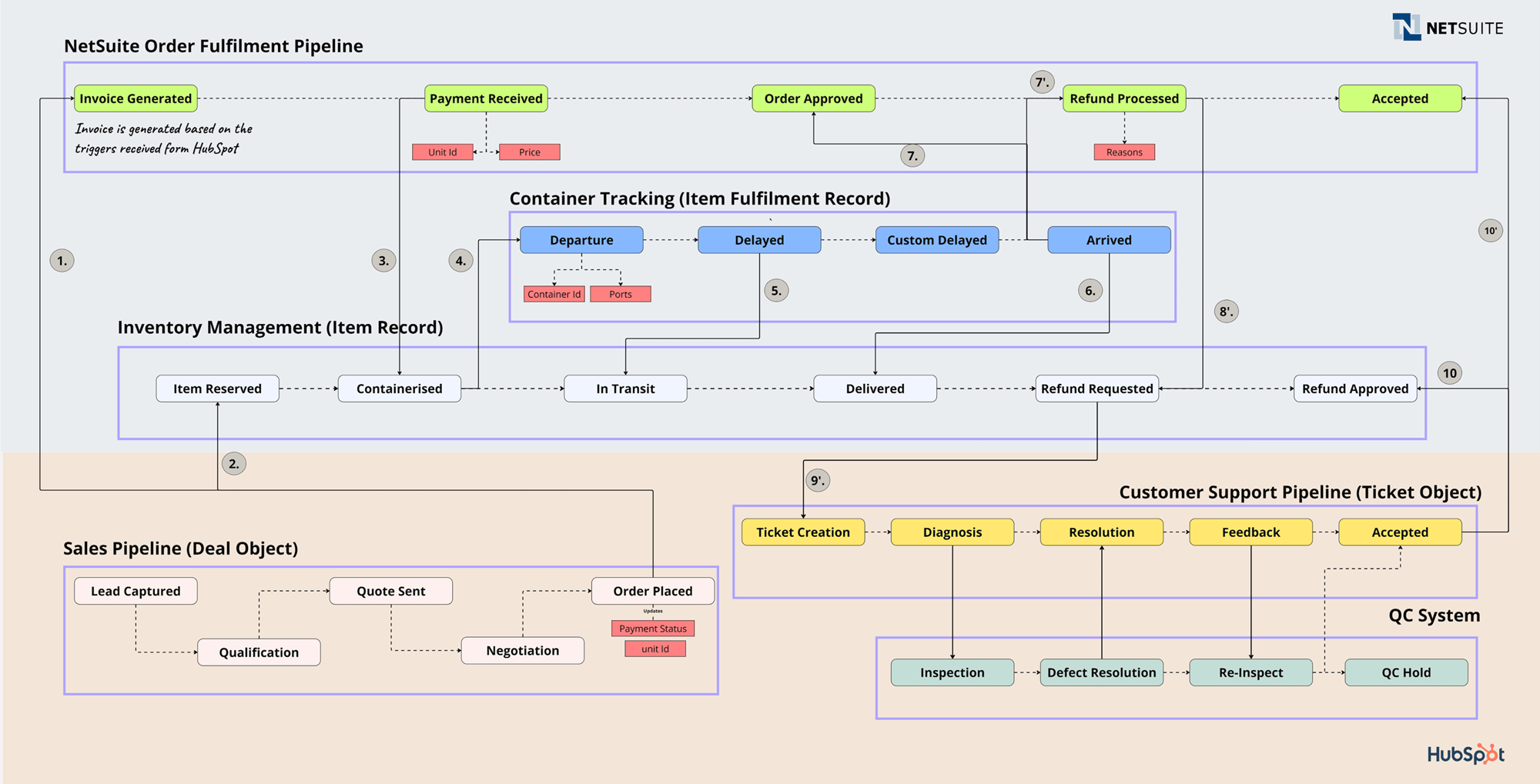 NetSuite graph