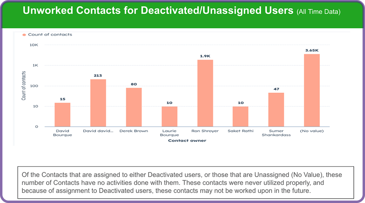 Unworked contacts for deactivated/unassigned users