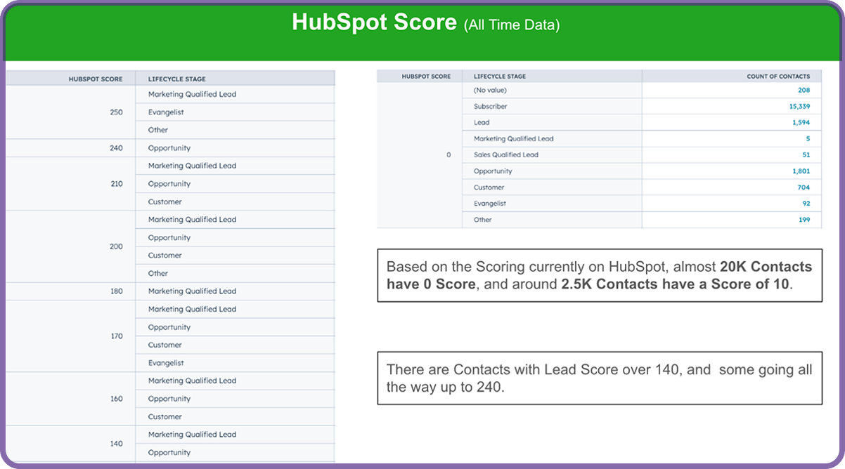 Hubspot score