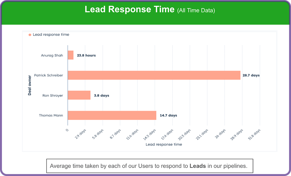 Lead response time