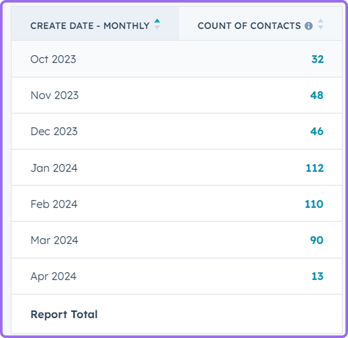 Month-on-Month Influx in the number of qualified lead