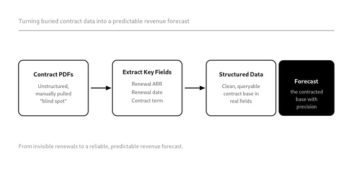 contract-operational-data-revops-forecasting-the-revenue-you-already-have-illustration