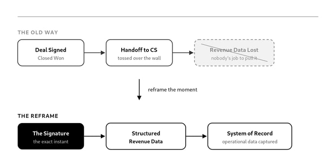 contract-operational-data-revops-the-signature-isn-t-the-finish-line-it-s-the-start-o-illustration