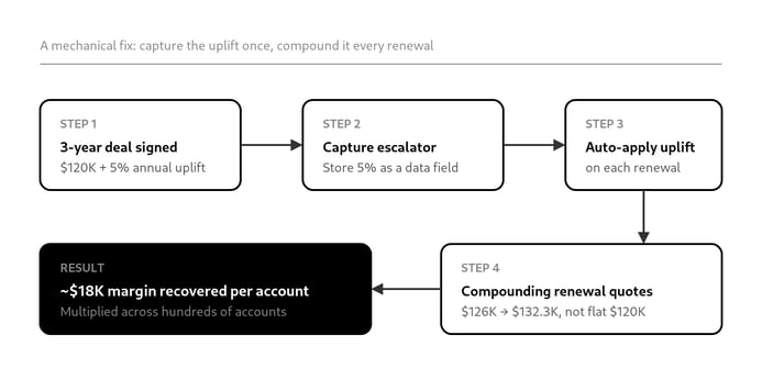 contract-operational-data-revops-turning-price-escalators-into-automatic-margin-illustration