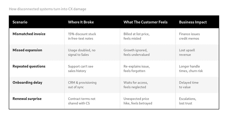 contracts-billing-crm-disconnected-the-customer-feels-it-first-illustration