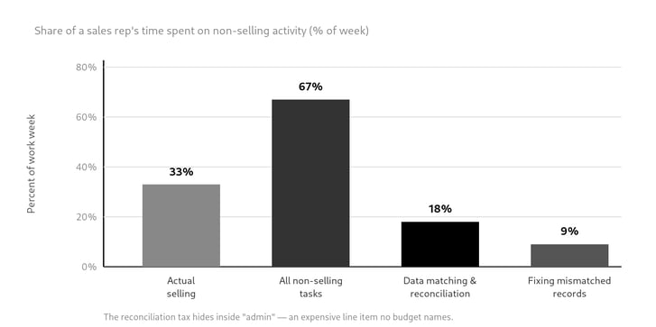contracts-billing-crm-disconnected-the-reconciliation-tax-where-the-work-week-goes-illustration