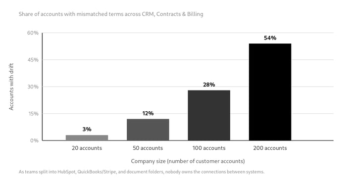 contracts-billing-crm-disconnected-the-three-system-problem-drift-grows-with-scale-illustration