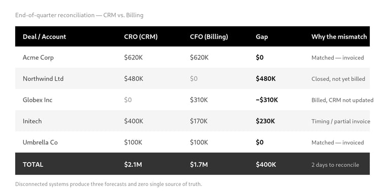 contracts-billing-crm-disconnected-three-forecasts-zero-truth-the-reporting-gap-illustration