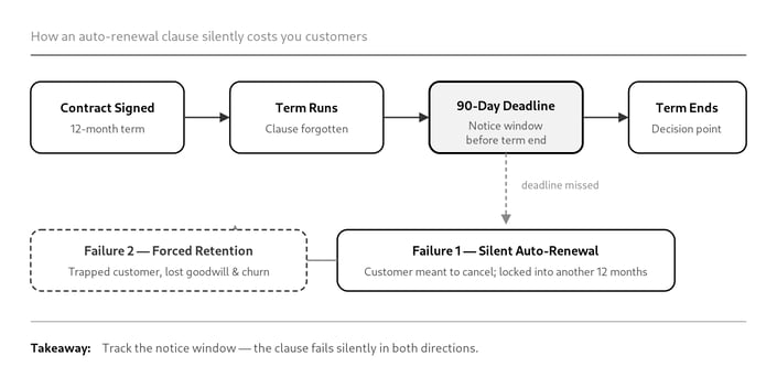 crm-vs-contract-repository-the-notice-period-trap-illustration