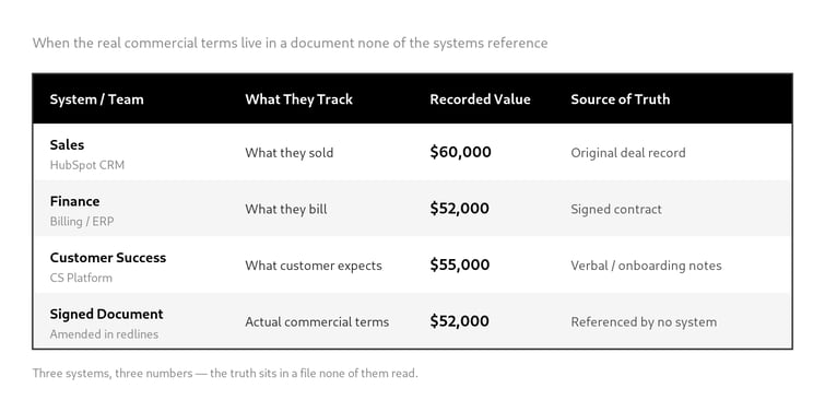 crm-vs-contract-repository-three-systems-three-versions-of-the-truth-illustration