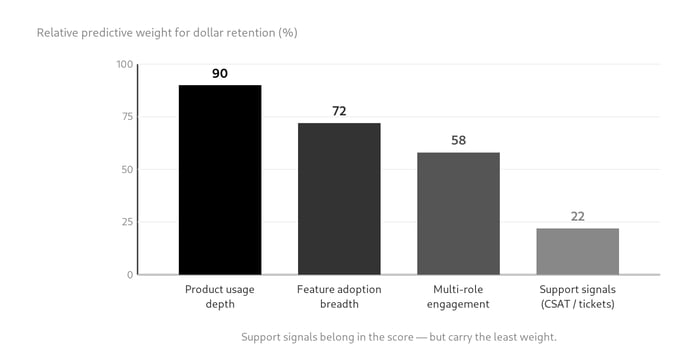 customer-health-scores-drive-revenue-the-inputs-that-actually-predict-revenue-illustration
