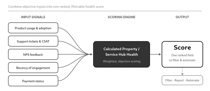 customer-health-scoring-revenue-signal