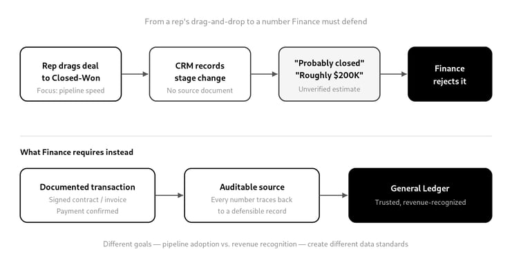 customer-journey-finance-trust-why-finance-doesn-t-trust-your-crm-illustration