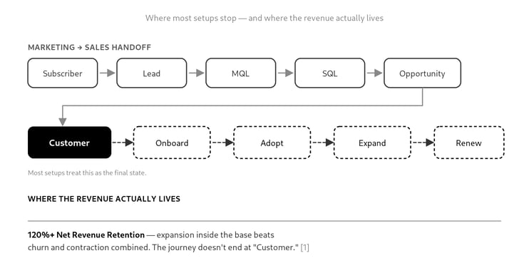 customer-journey-revenue-artifact-headline-removed-arrows-fixed