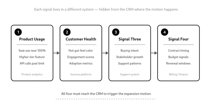 expansion-revenue-processes-the-four-signals-that-actually-predict-expansion-illustration