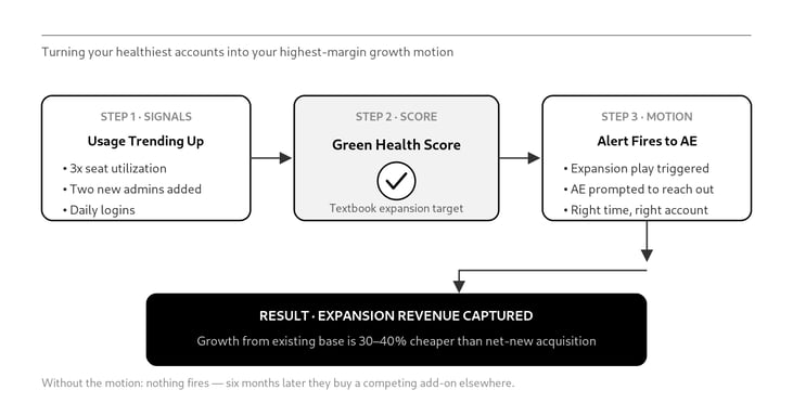 from-green-score-to-expansion-revenue-arrows-fixed-headline-removed
