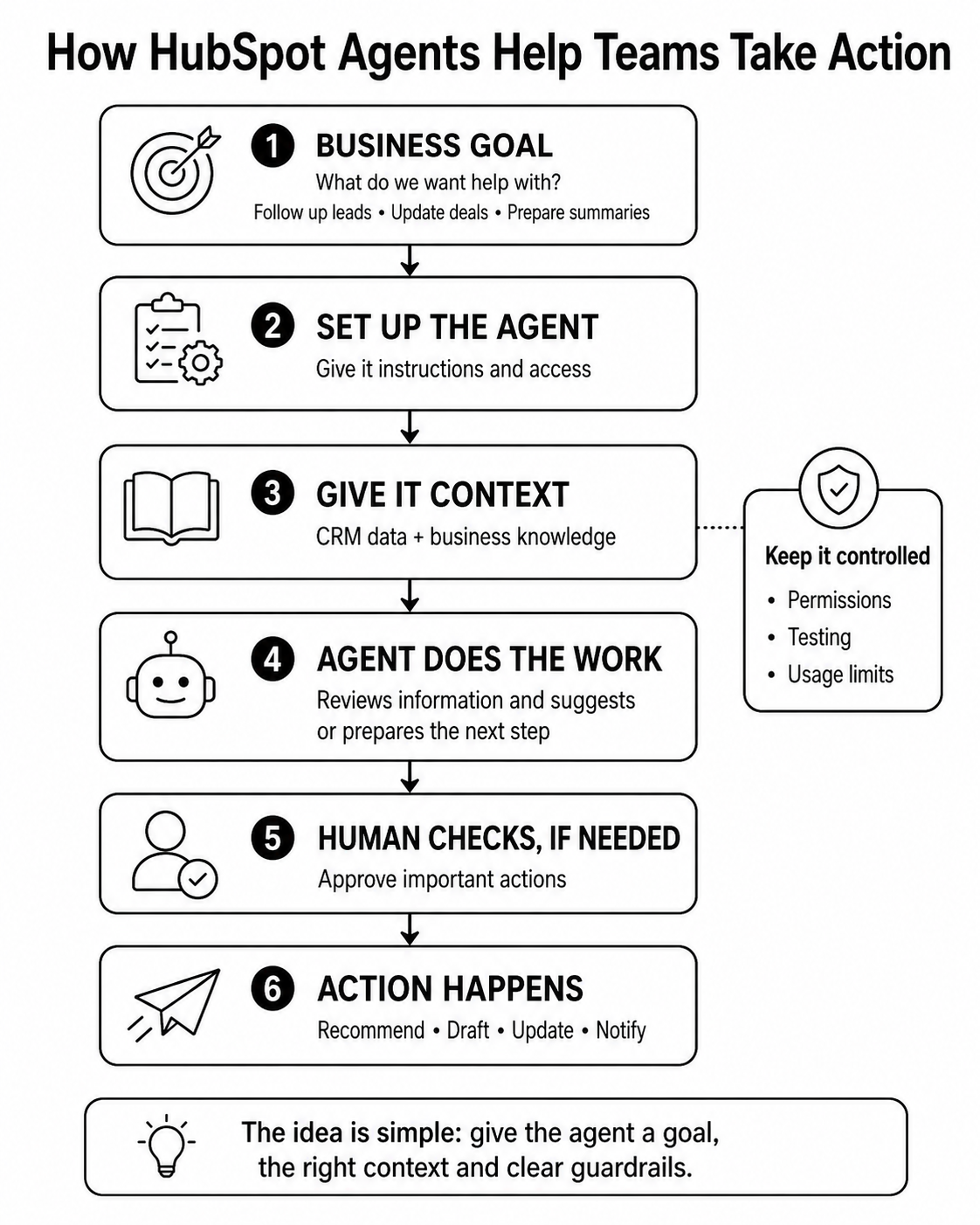 hubspot agent hub working