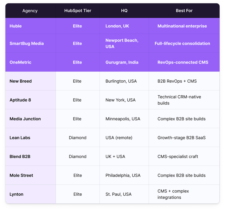 Comparison table of the top 10 HubSpot CMS agencies in 2026 including HubSpot tier, headquarters, and best fit use case