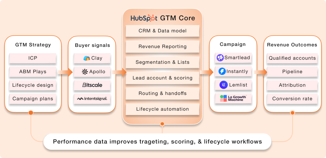 GTM Engineering