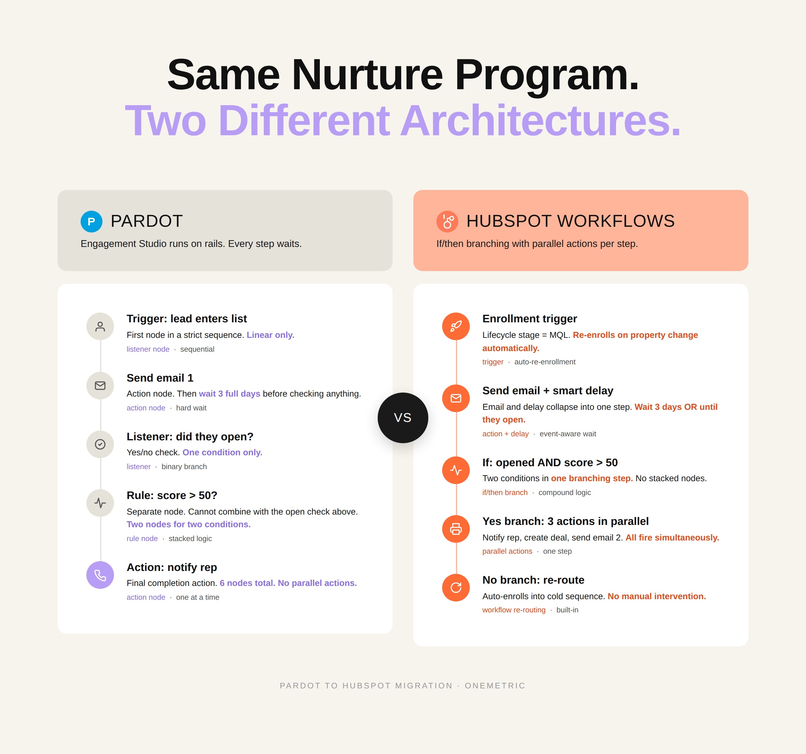 Side-by-side comparison of the same lead nurture program built in Pardot Engagement Studio versus HubSpot Workflows, showing how 5 sequential nodes in Pardot translate to 3 branching steps in HubSpot