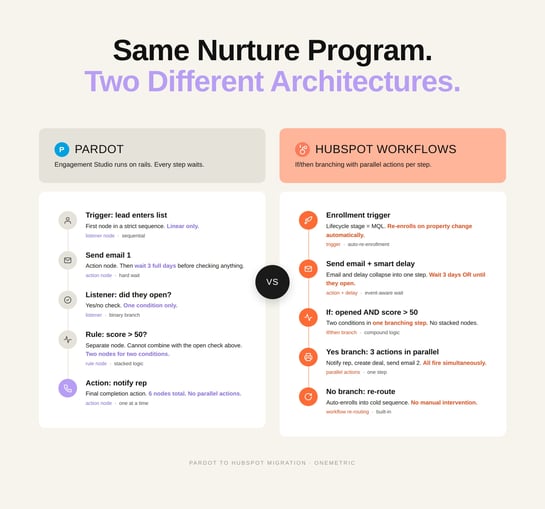 Side-by-side comparison of the same lead nurture program built in Pardot Engagement Studio versus HubSpot Workflows, showing how 5 sequential nodes in Pardot translate to 3 branching steps in HubSpot