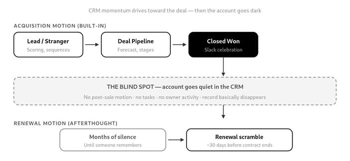 renewal-blind-spot-hubspot