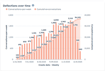 Case Study: Automating High-Volume Support Queries with HubSpot