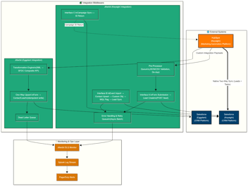 Case Study: Unifying Three Brands on One HubSpot–Salesforce System