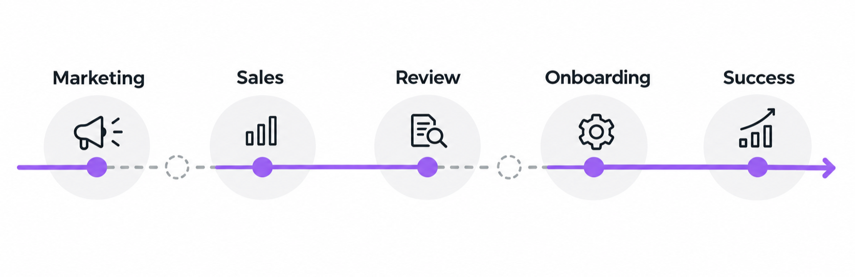 CRM Process Structure