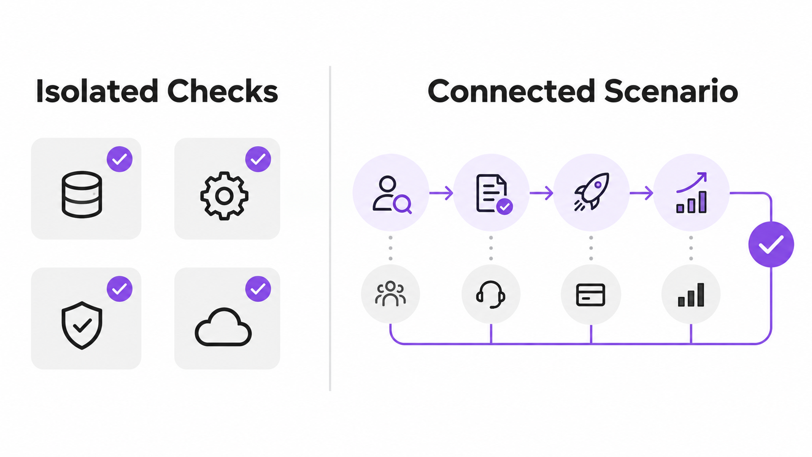Connected CRM Testing