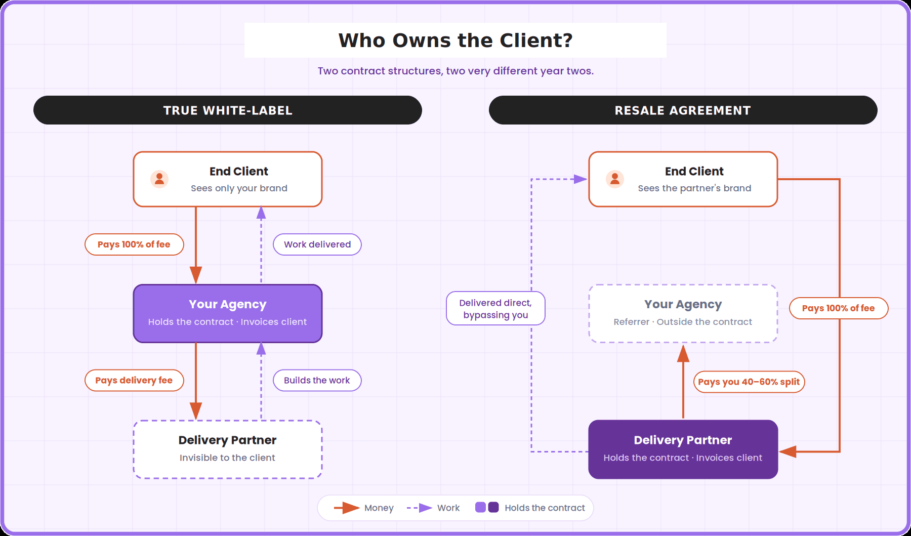 White-label vs resale agreement diagram showing how client fees flow through or around your agency