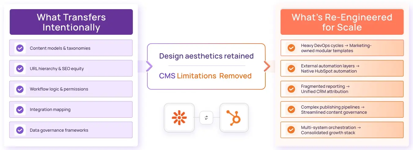 Kentico to HubSpot CMS Migration
