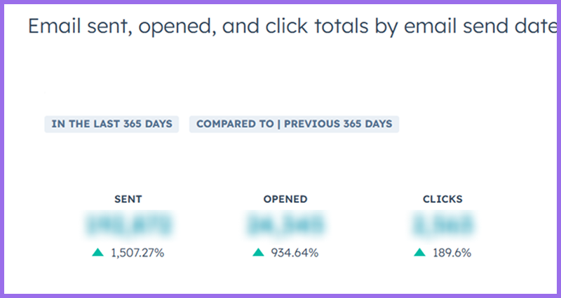 Email & Content Marketing Results: