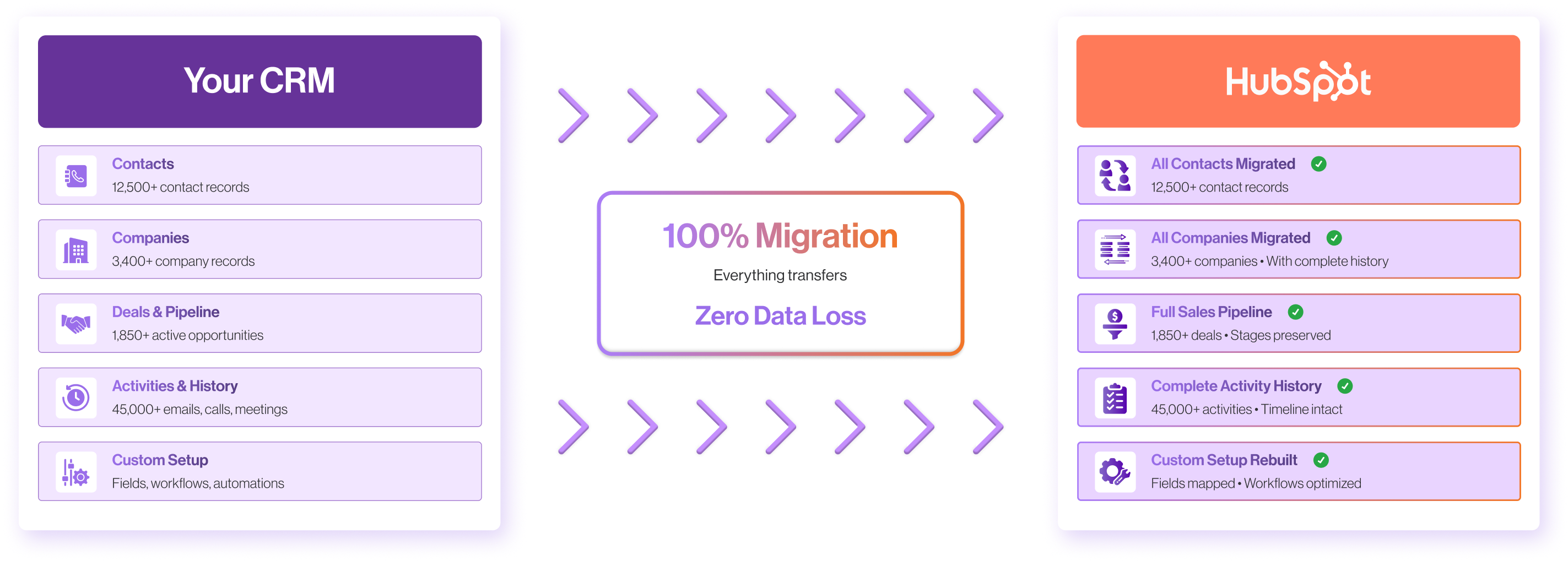 Migration Process