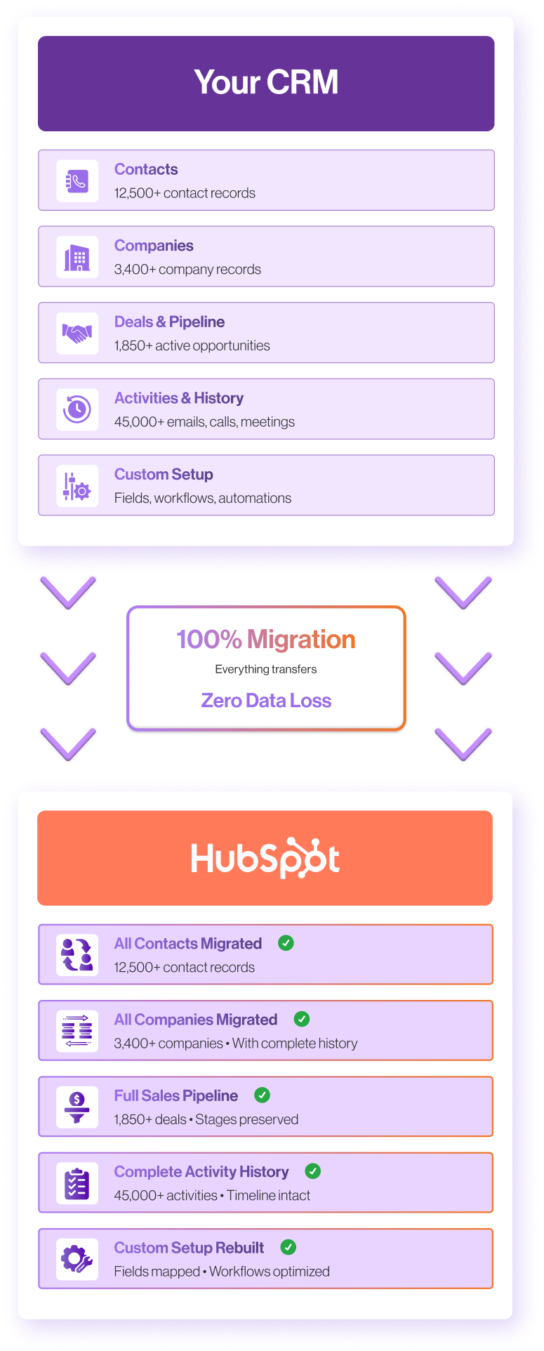 Migration Process