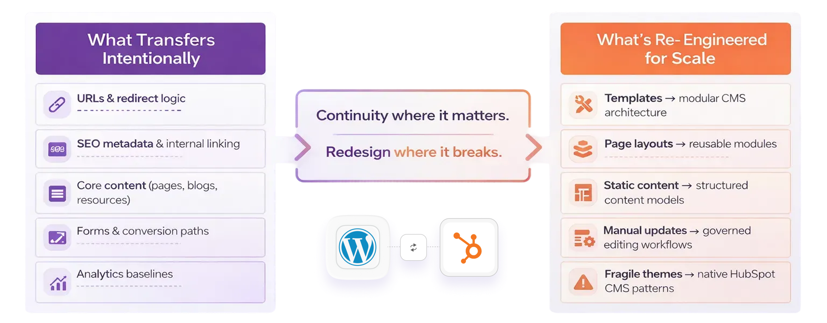 Wordpress to HubSpot CMS